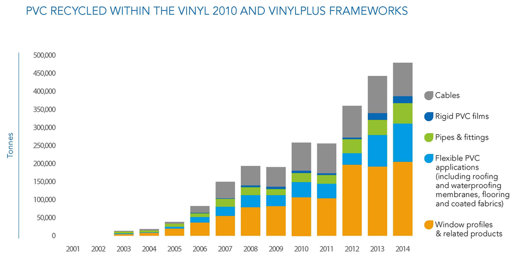 The upward trend of recycling PVC over the past 15 years. Gallery Image