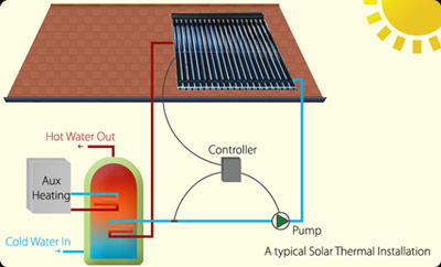 Solar Panels Northern Ireland
