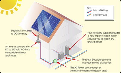Solar Panels Northern Ireland